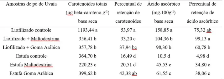 Tabela 4. Teor de carotenoides totais e ácido ascórbico nos pós de uvaia e percentual de retenção em relação ao controle  (amostras em base seca)