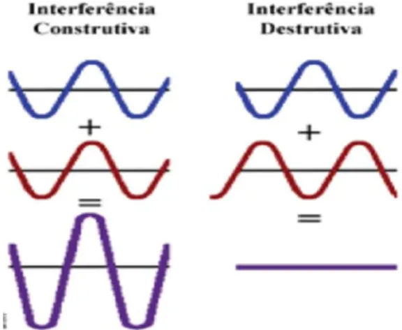 Figura 2 – Interferência construtiva e destrutiva 2