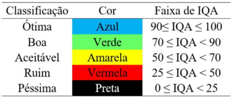 Tabela 1: Classificação do IQA utilizada neste estudo