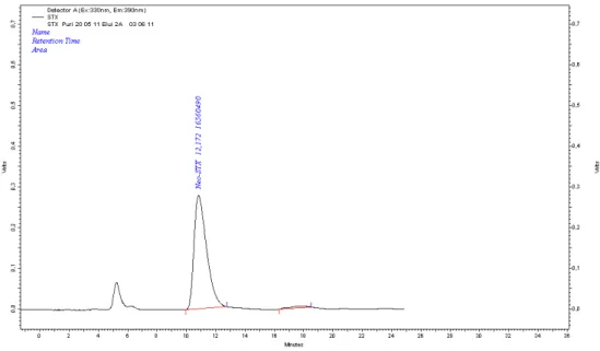 Figura 3. Cromatograma da fração que continha o maior teor de Neo-STX