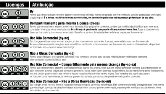 Figura 1: Símbolos utilizados e atribuições das licenças Creative Commons Fonte: Adaptado pelos autores de Creative Commons (2015).