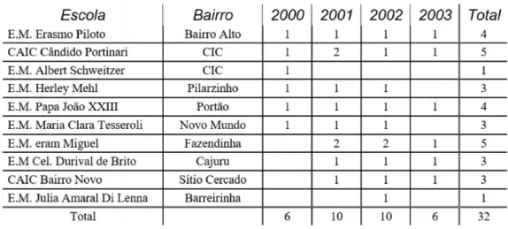 Tabela 02. Escolas, bairro e número de filmes produzidos por ano