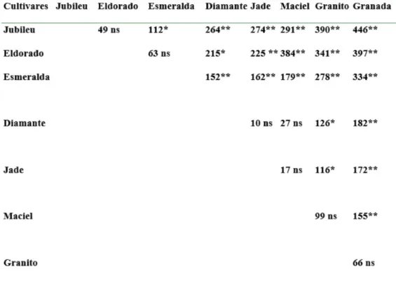 Tabela 1 - Resultados do teste de preferência-ordenação, para suco clarificado de oito  cultivares de pêssego.