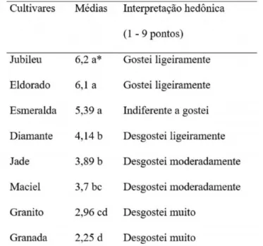 Tabela 2 - Médias atribuídas pelos consumidores na avaliação hedônica dos sucos  clarificados de pêssego.