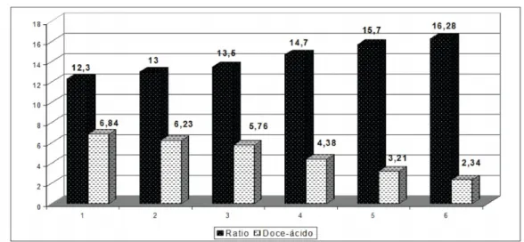 Figura 2 - Representação gráfica dos diferentes valores de SST/AT do suco de pêssegos cv