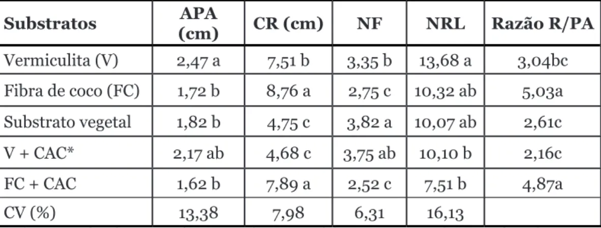 Tabela 4. Desempenho de plântulas (altura da parte aérea - APA e comprimento  de raiz - CR), número de folhas - NF, número de raízes laterais - NRL  e razão raiz/parte aérea (R/PA) de  Quillaja brasiliensis em diferentes  substratos.