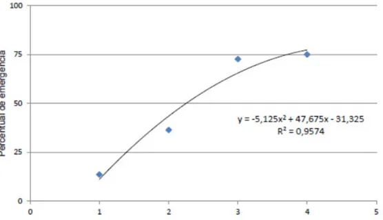 Figura 5. Percentual de emergência de plântulas em função do número de  sementes de Q