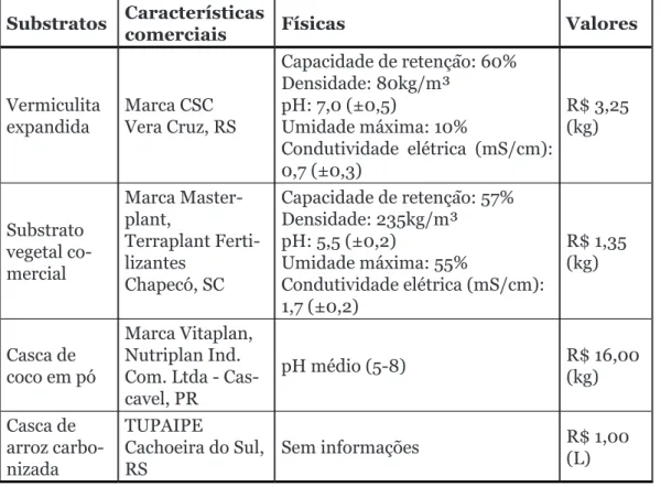 Tabela 2. Características comerciais, físicas e valores dos diferentes substratos  utilizados na produção de mudas de Q