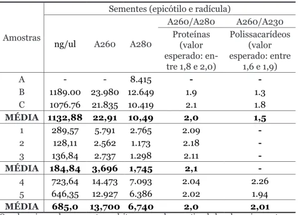 Tabela 2. Concentração e frações A260/280 e A260/230 dos testes de  isolamento de DNA genômico realizado com amostras de  em-briões de Erythrina crista-galli L