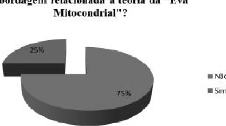 Gráfico 03:  Porcentagem de professores que declararam conhecer a teoria da “Eva Mitocon- Mitocon-drial” na graduação.