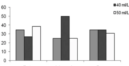 Figura 3: Resultado Percentual da intensidade de percepção quanto ao sabor.