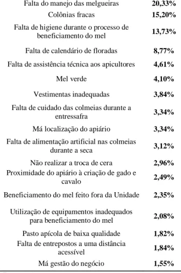 Tabela 1  – Impacto dos problemas na cadeia produtiva de  mel. 