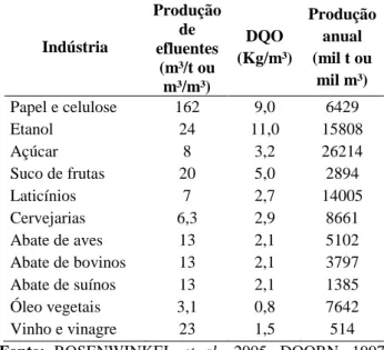 Tabela  1  -  Características  dos  efluentes  industriais  no  Brasil.  Indústria  Produção de  efluentes  (m³/t ou  m³/m³)  DQO  (Kg/m³)  Produção anual (mil t ou mil m³)  Papel e celulose  162  9,0  6429  Etanol  24  11,0  15808  Açúcar  8  3,2  26214  