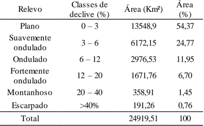 Tabela  3 – Padrões percentuais do mapa  de declividade da  bacia hidrográfica  do Rio Tibagi