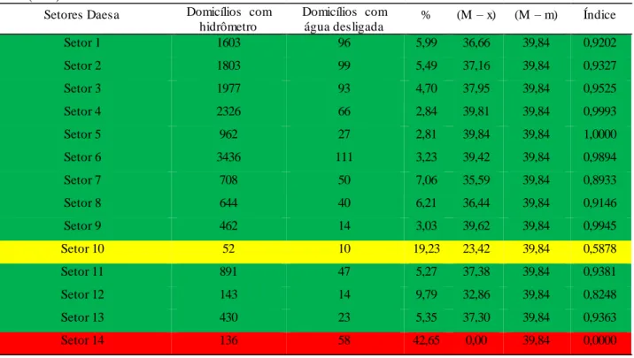 Tabela  4  -  Situação  dos  domicílios  da  cidade  de  Sousa  com  hidrômetro,  porém  com  a água desligada por setores do  Daesa (2014)