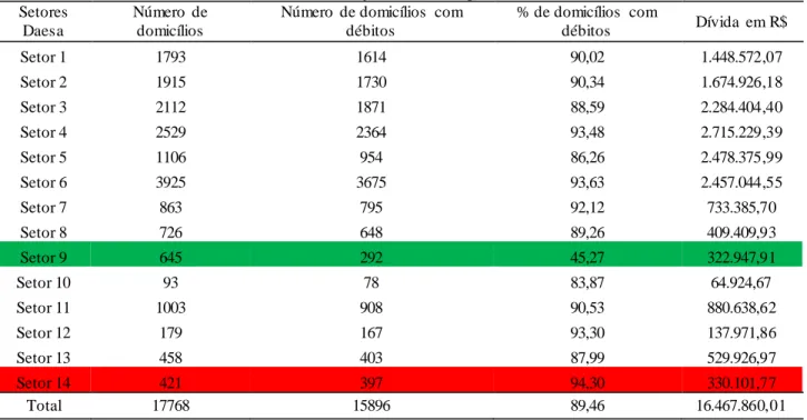Tabela  7 – Número  de domicílios  com  débitos e valor junto ao Daesa por setores (2014)
