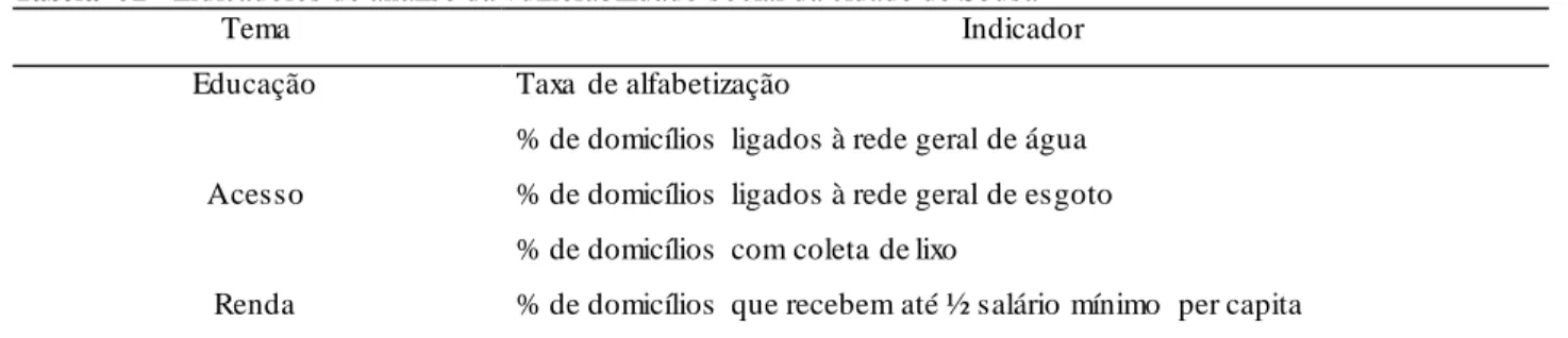 Tabela  02 - Indicadores de análise da vulnerabilidade social da cidade de Sousa  