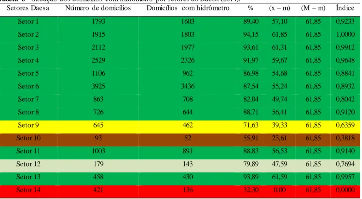 Tabela  3 - Situação dos domicílios  com hidrômetro  por setores do Daesa (2014). 