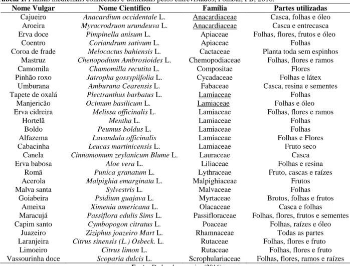 Tabela 1. Plantas medicinais conhecidas e utilizadas pelos entrevistados, Pombal, PB, 2016