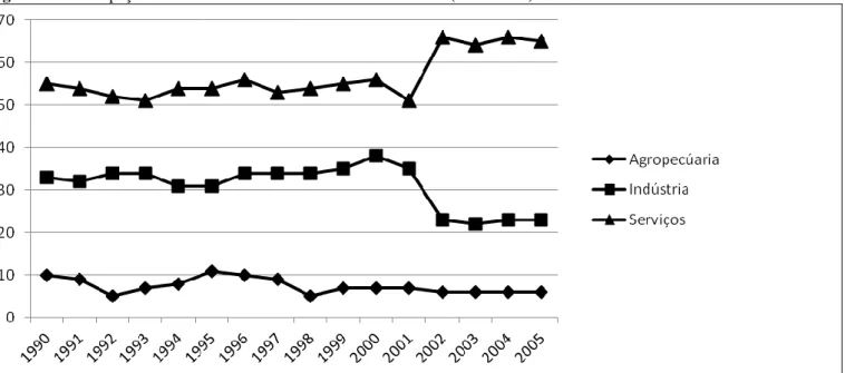 Figura 01: Participação dos setores econômicos no PIB do Nordeste (1990-2005). 