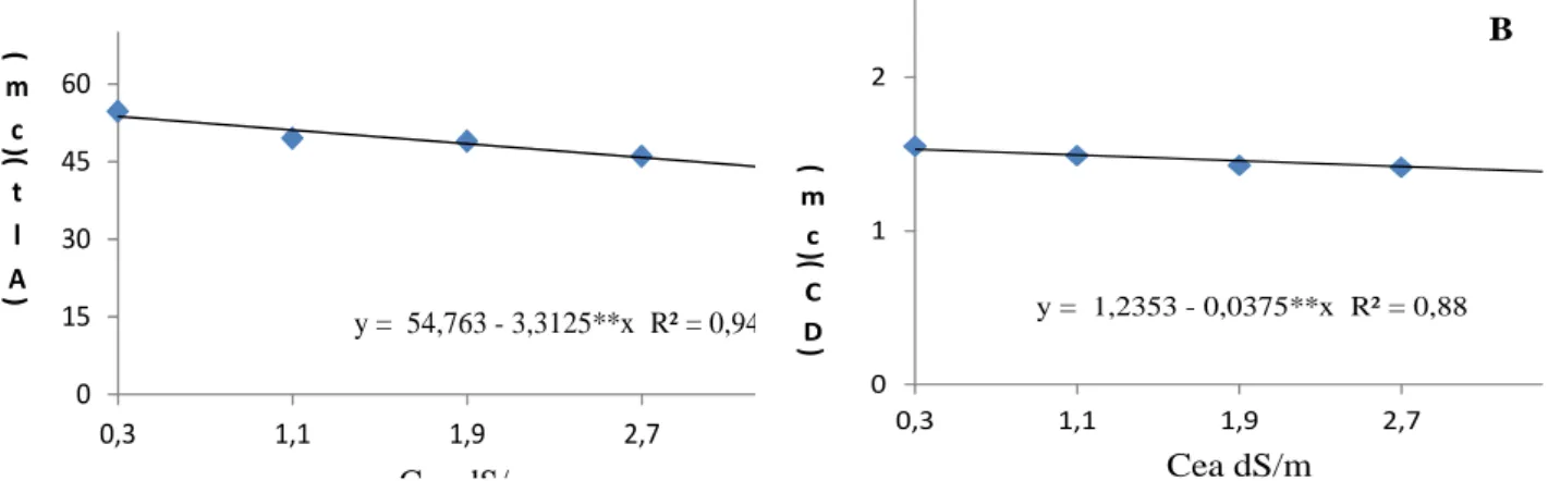 Figura  2  :  Estudo  da  análise  de  valores  variável  para  alturas  de  planta  (ALT)  (cm),  diâmetros  do  caule  (DC)  (cm)  para  a  variedade AG1051 (Zea  mays L.) em função das CEa no período de 60 dias após plantio (DAP)