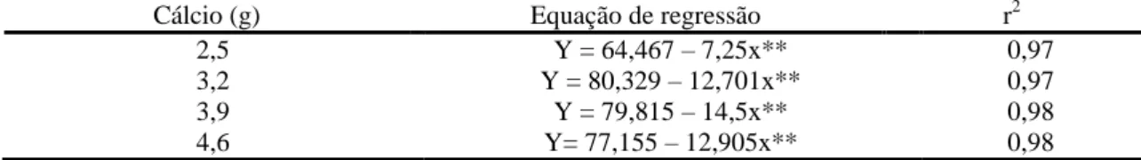 Tabela 5 :Equações de regressão para peso a fitomassa seca do caule (FSSCaule) (g), das CEa, em função de sessenta   dias após semeio (DPS).UFCG/CCTA, Campus de Pombal-PB, 2016