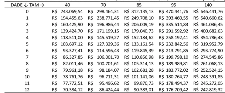 Tabela  3  -  Valores  de  mercado  de  ônibus  conforme  sua  Idade  (anos  de  uso)  e  TAM  (lotação  máxima  n°  de  passageiros).