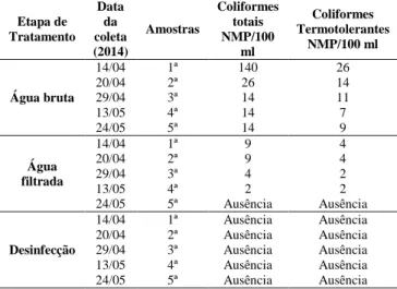 Tabela  2  -  Valores  médios  e  desvio  padrão  da  análise  físico-química  das  amostras  de  água  de  chuva  bruta,  tratada  e  os  padrões  de  potabilidade  estabelecido  pela  Portaria 2.914 (BRASIL, 2011)