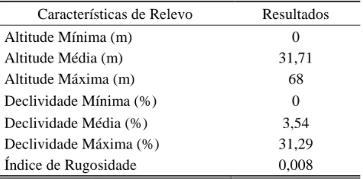 Tabela 3 – Características da Textura de Drenagem da bacia  hidrográfica do rio Tauá. 