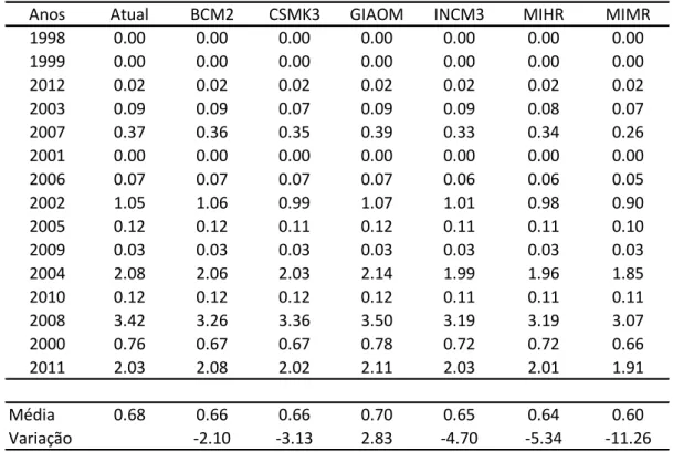 Tabela 8 - Prognósticos de produção de sedimentos em Ton.ha - ¹.ano - ¹ para o período de 2040-2069 sem utilizar a  metodologia de Croley 