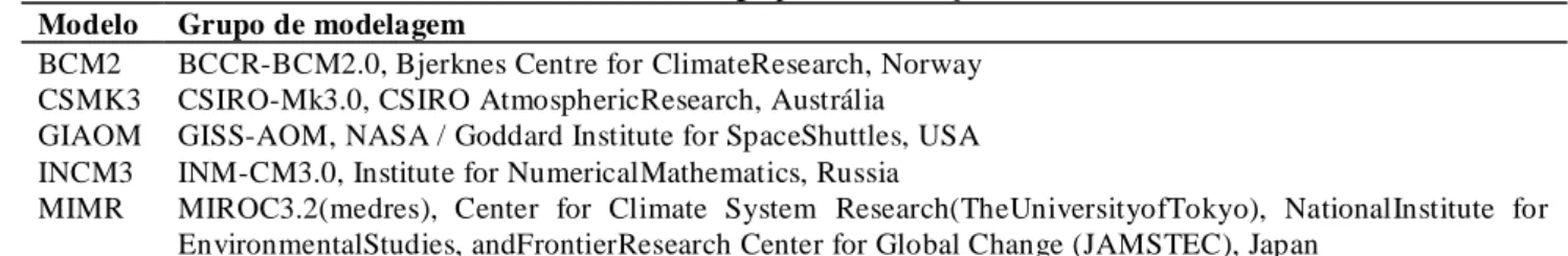 Tabela 1 - Modelos e grupos de mudanças climáticas  Modelo  Grupo de modelagem 
