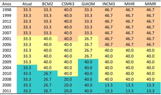 Tabela 5 - Prognósticos de escoamento superficial em mm.ano - ¹ para o período de 2040-2069 
