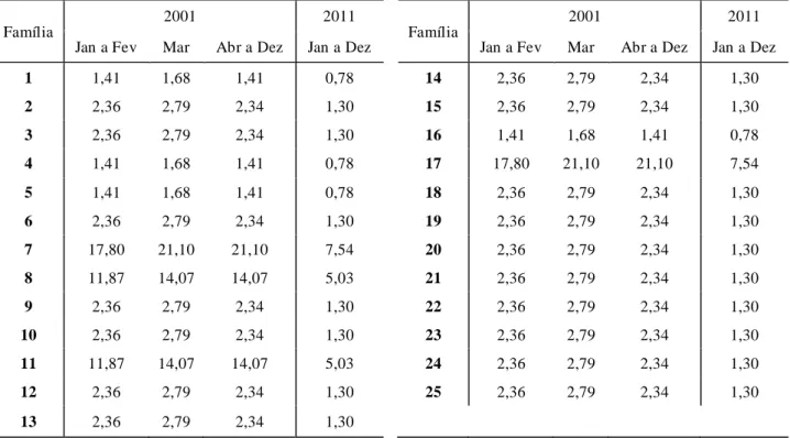 Tabela 12 - Impactos econômicos (em %) da tarifa mínima (não medida – até 10 m³/mês -1 ) cobrada pela Companhia  Estadual de Água e Esgoto da Paraíba – CAGEPA, sobre a renda familiar para os anos de 2001 e 2011 (Comunidade 