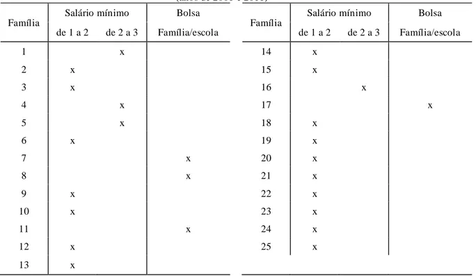 Tabela 3 - Renda familiar na comunidade Salão na zona rural do município de Serra Branca-PB  (anos de 2001 e 2011) 