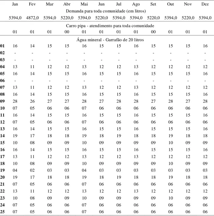 Tabela 6 - Demandas na comunidade (em litros), quantidade de carros pipas (7 m³) e de reservatórios de água mineral  (20 litros) para cada mês para o ano de 2001 na Comunidade rural Salão (município de Serra Branca-PB) 