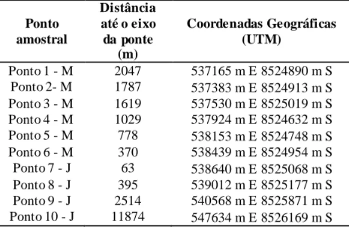 Tabela  1 – Localização  geográfica e distância (em  metros)  até  o  eixo  da  ponte dos  pontos amostrais  distribuídos  a  montante  (M)  e  a  jusante (J)  do  empreendimento  no rio   Corrente – Correntina – Bahia