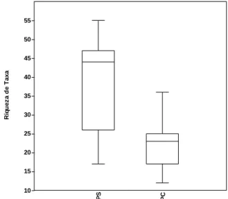 Figura  7:  Distribuição  da riqueza  de taxa  da macrofauna   bentônica  registrada  no  rio  Corrente  em  dez  pontos  amostrais