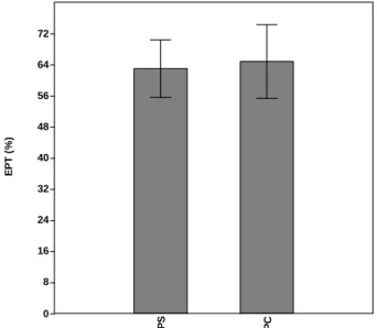 Figura  8:  Valores  para  média  de  desvio padrão  para  o  percentual de EPT  registrados nos dez pontos amostrais