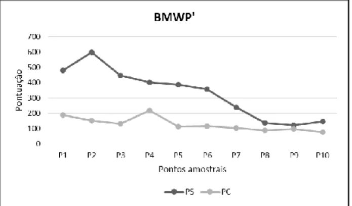 Figura  14  –  Pontuação  do  índice  BMWP’  para  classificação  da  qualidade  da  água  dos  dez  pontos  amostrais  avaliados  no  rio  Corrente  no  período  de  seca  (PS)  e de chuva (PC)