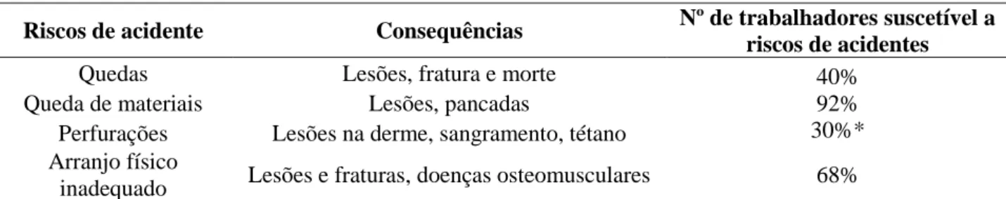 Tabela 01. Conhecimento dos riscos de acidentes e suas consequências, número de trabalhadores suscetível a esses  riscos na cidade de Monteiro no ano de 2015