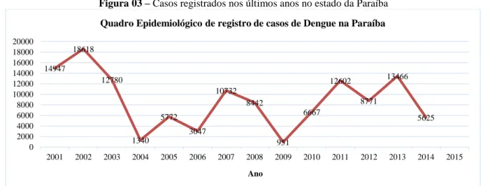Figura 03 – Casos registrados nos últimos anos no estado da Paraíba 