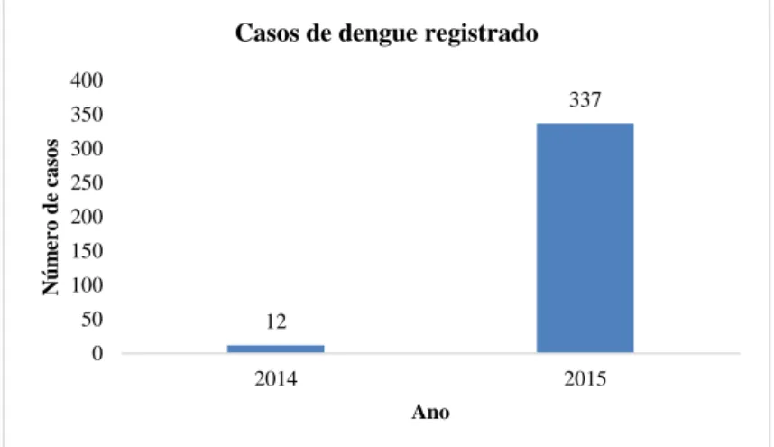 Figura 04 - Casos de dengue registrados junto a SMS, nos anos de 2014 e 2015