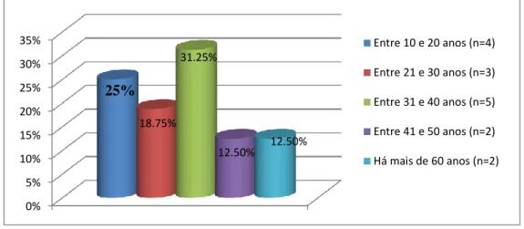 Figura 2. Distribuição dos entrevistados quanto ao tempo em que residem na propriedade em que trabalham e produzem 