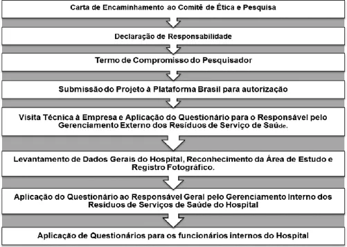 Figura 2. Etapas de Realização da Pesquisa 