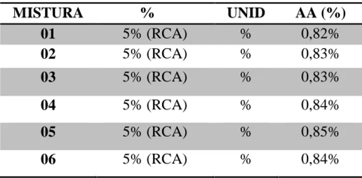 Tabela 5 - Absorção d’água dos 06 corpos de prova da mis- mis-tura CAPM3.  MISTURA  %  UNID  AA (%)  01  5% (RCA)  %  0,62%  02  5% (RCA)  %  0,64%  03  5% (RCA)  %  0,64%  04  5% (RCA)  %  0,63%  05  5% (RCA)  %  0,64%  06  5% (RCA)  %  0,63%  Fonte: Auto