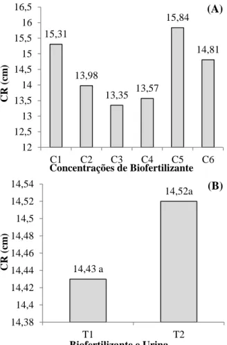 Figura  5  –  Efeito  de  diferentes  concentrações  de  biofertilizante (A) e aplicação de biofertilizante e urina de  vaca  (B)  no  comprimento  da  raiz  (CR)  de  plantas  da  alface