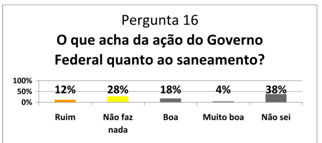 Figura 16 – Opinião das populações investigadas sobre a ação do governo federal na área de saneamento