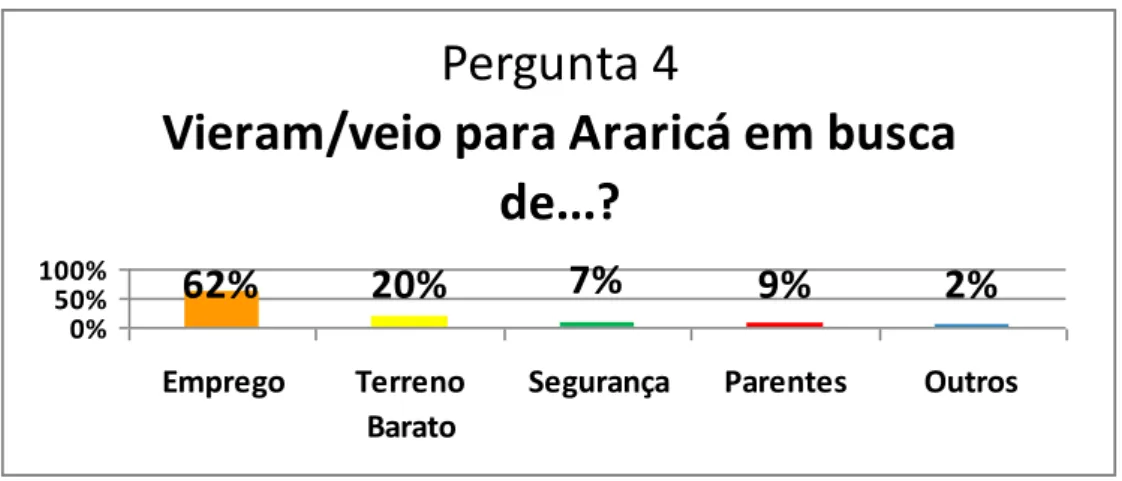 Figura 4 – Motivação para se estabelecer no município de Araricá. 