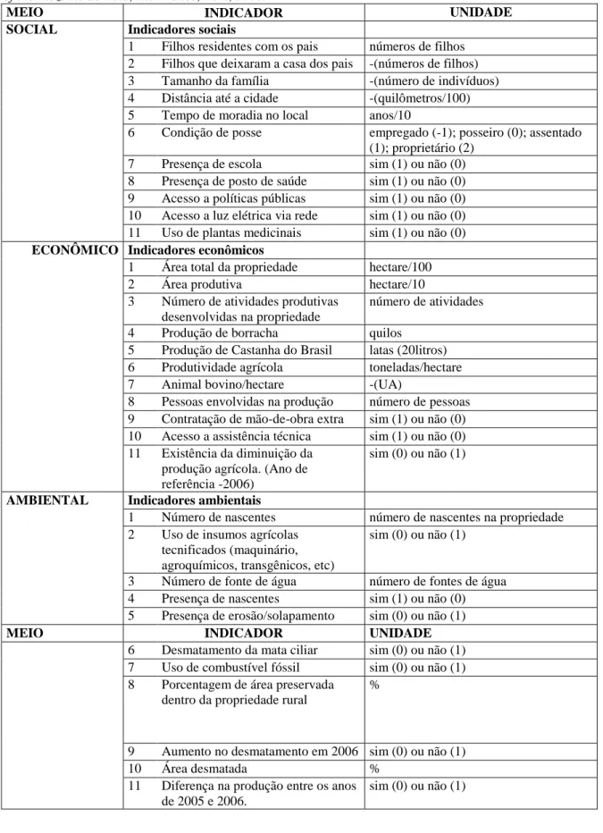 Table 1 – Description of the social, economic and environmental indicators used for the study of the riverine properties  of the Riozinho do Rola, Rio Branco, Acre, 2008