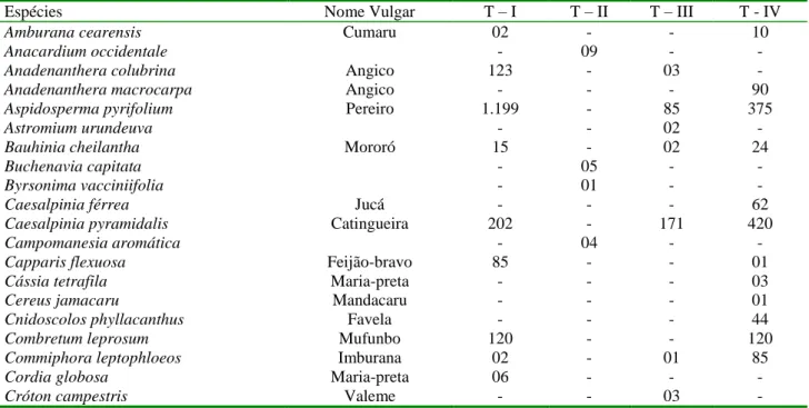TABELA 1. Número de espécies relacionadas em cada trabalho e os números de indivíduos encontrados,   no período de 2005 a 2006 